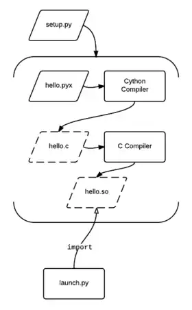 Image illustrative de l’article Cython