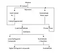 Un diagramme montrant le diagramme de flux de processus pour le procédé Wacker à une étape de fabrication de l'acétaldéhyde.